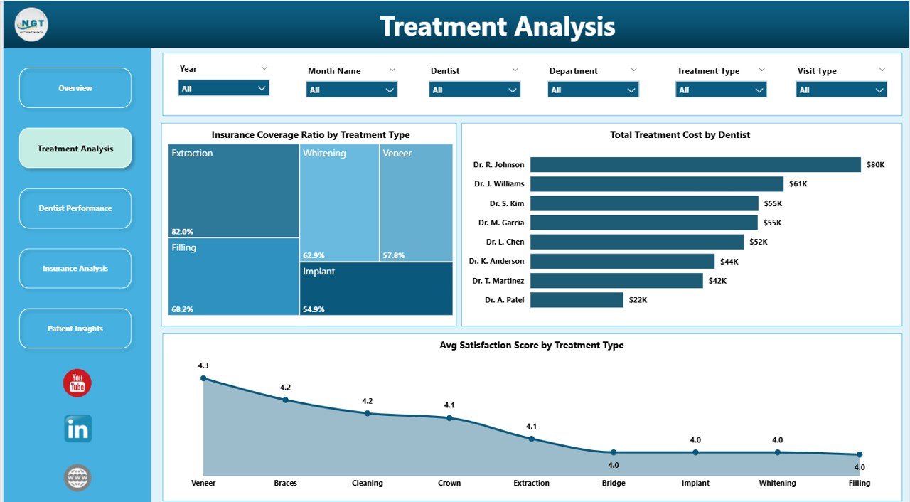 Treatment Analysis