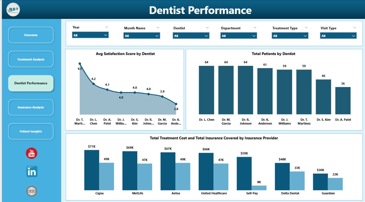 Dentist Performance