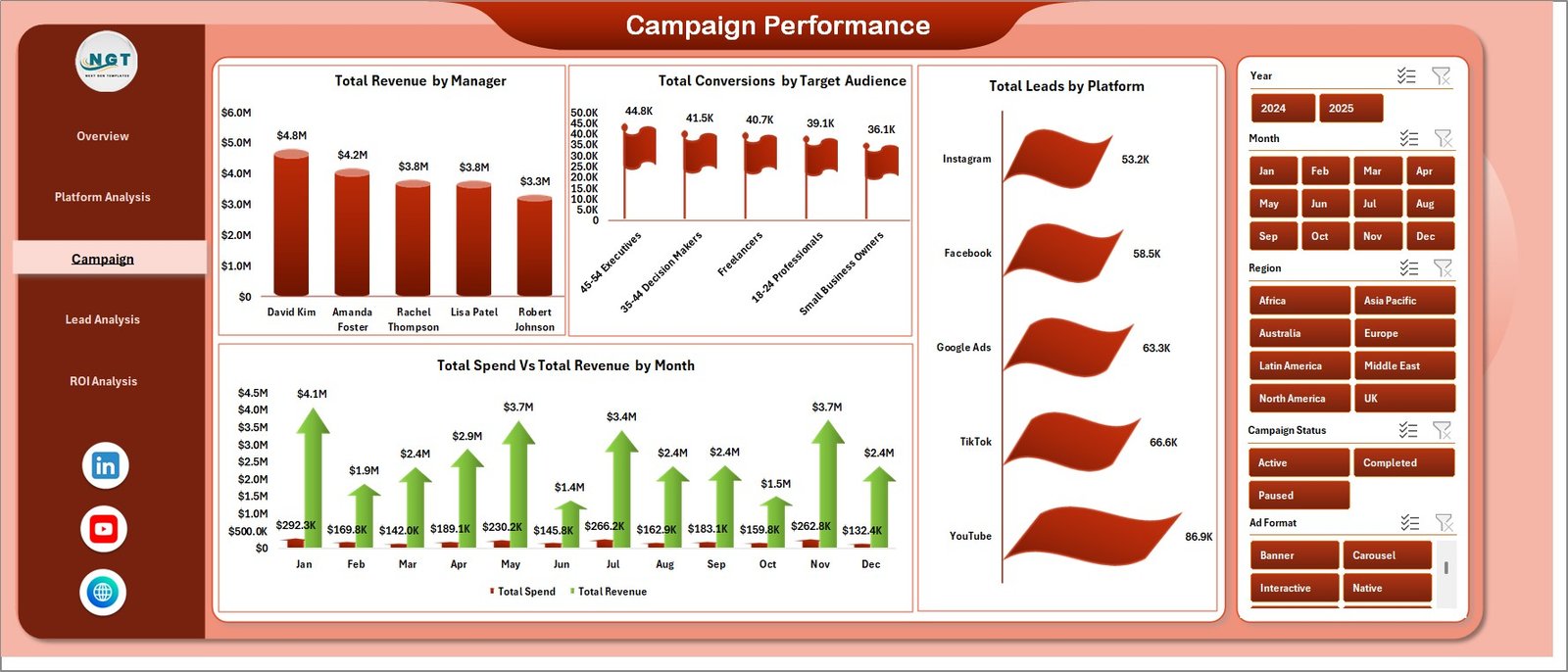 Campaign Performance