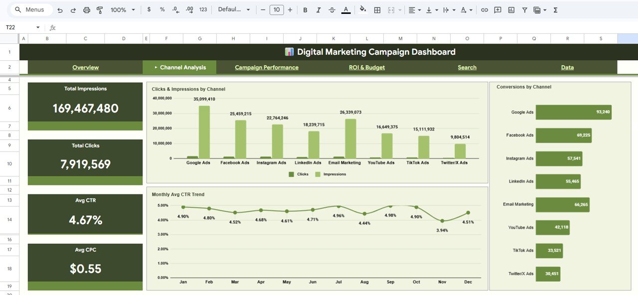 Digital Marketing Campaign Dashboard in Google Sheets - Channel Analysis