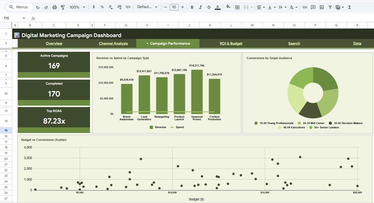 Digital Marketing Campaign Dashboard in Google Sheets - Campaign Performance