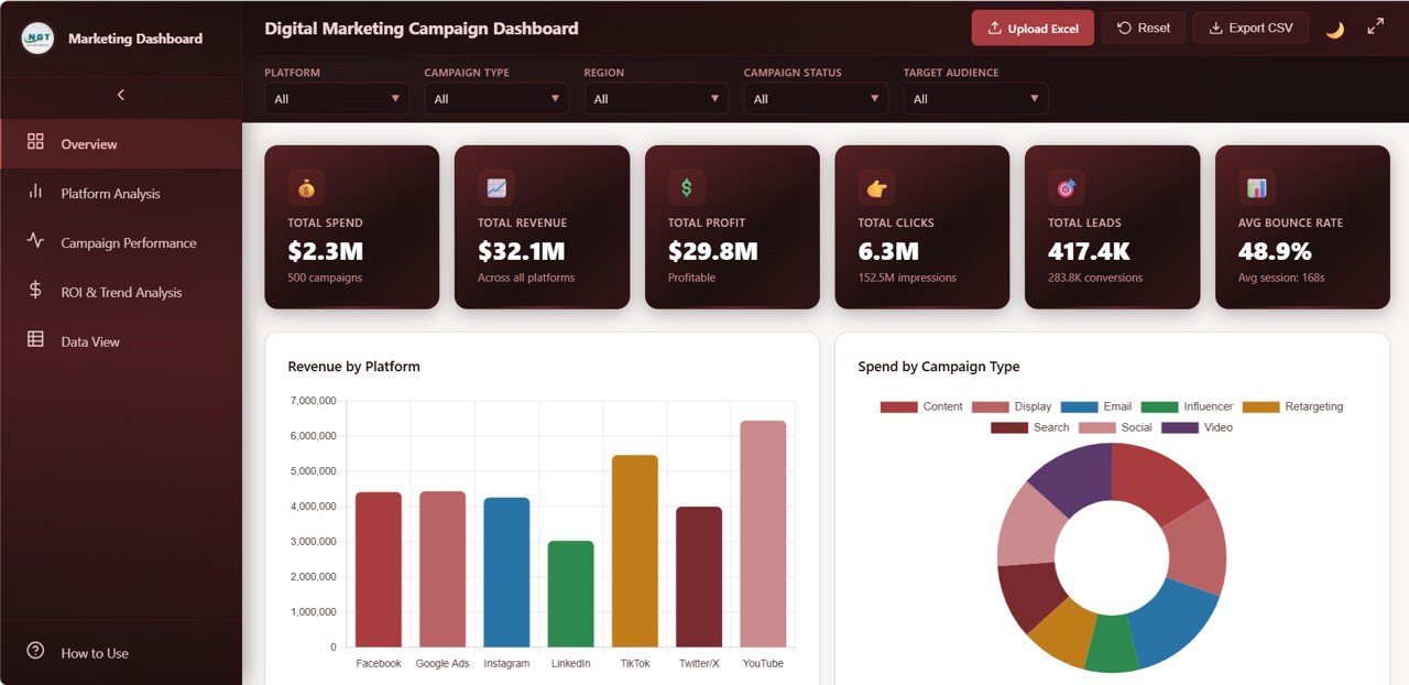 Digital Marketing Campaign Dashboard in HTML