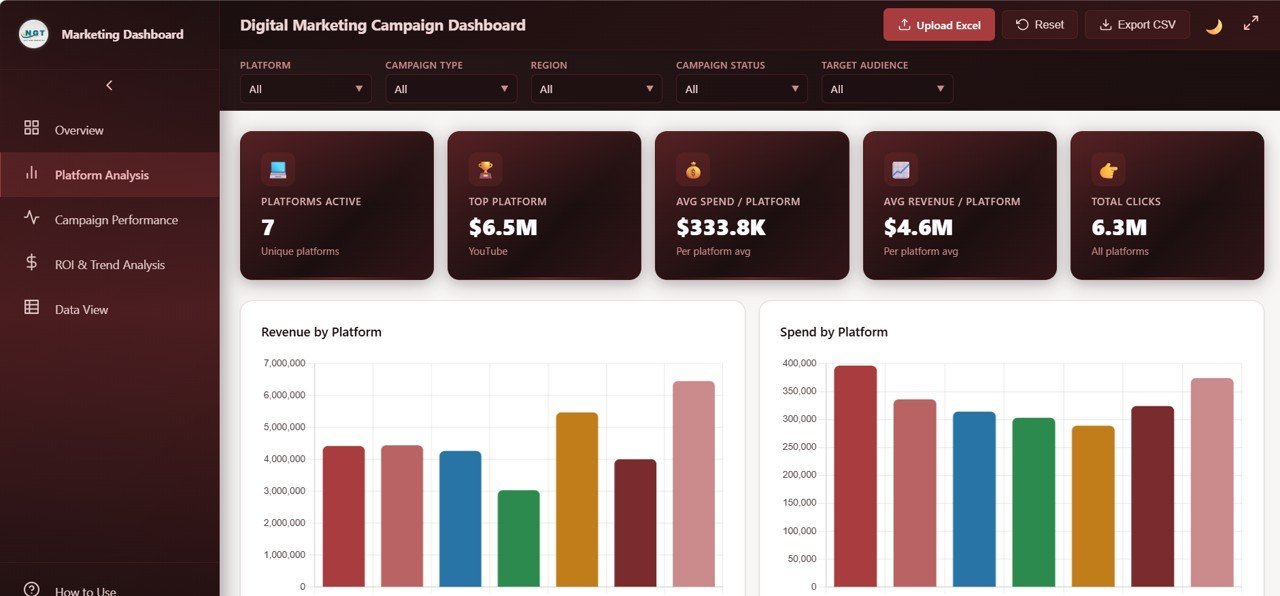 Digital Marketing Campaign Dashboard - Platform Analysis