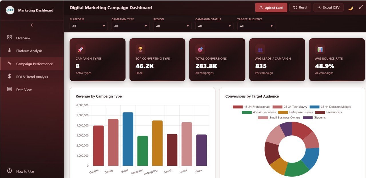 Digital Marketing Campaign Dashboard - Campaign Performance