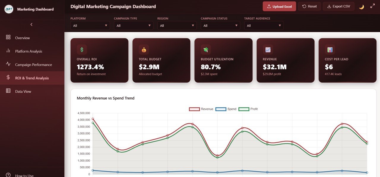 Digital Marketing Campaign Dashboard - ROI and Trend Analysis