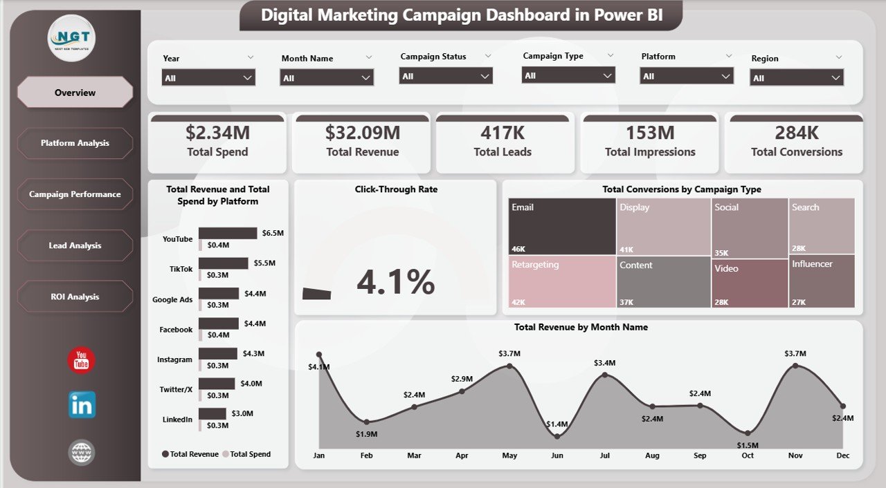 Digital Marketing Campaign Dashboard in Power BI