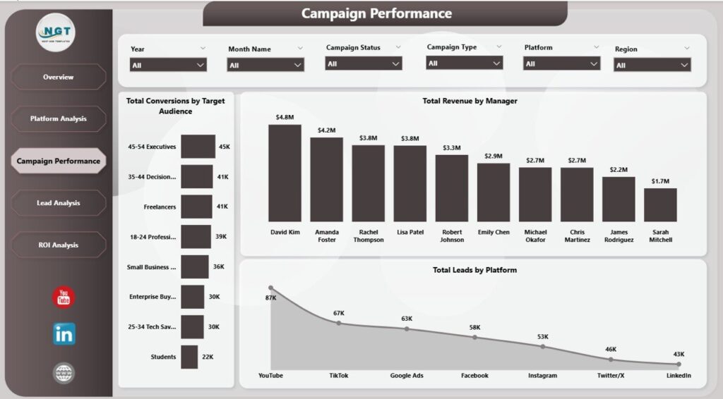 Digital Marketing Campaign Dashboard in Power BI - Next Gen Templates