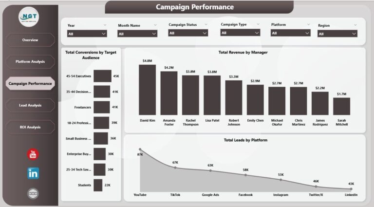Digital Marketing Campaign Dashboard in Power BI - Next Gen Templates