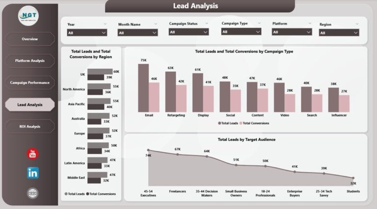 Digital Marketing Campaign Dashboard in Power BI - Next Gen Templates