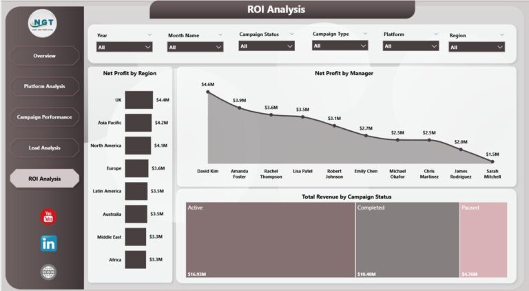 Digital Marketing Campaign Dashboard in Power BI - Next Gen Templates