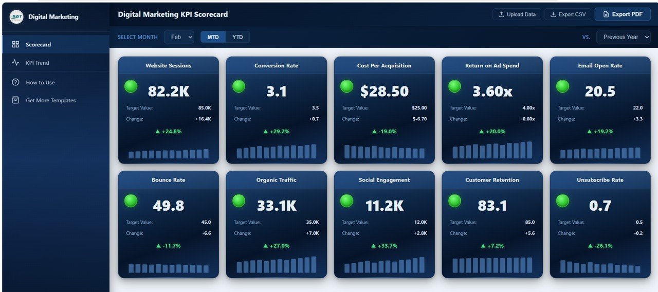 Digital Marketing KPI Scorecard in HTML