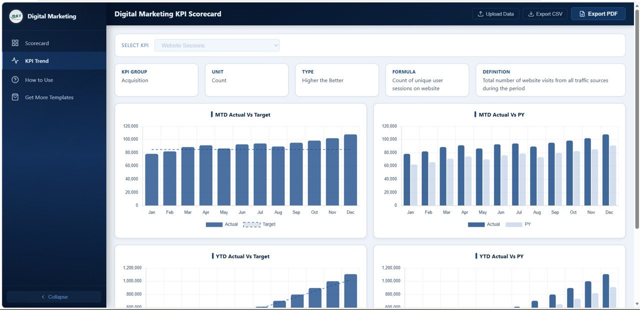 Digital Marketing KPI Scorecard - KPI Trend Page