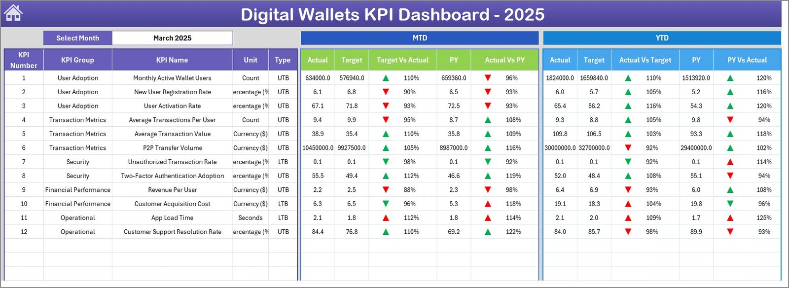 Digital Wallets KPI Dashboard