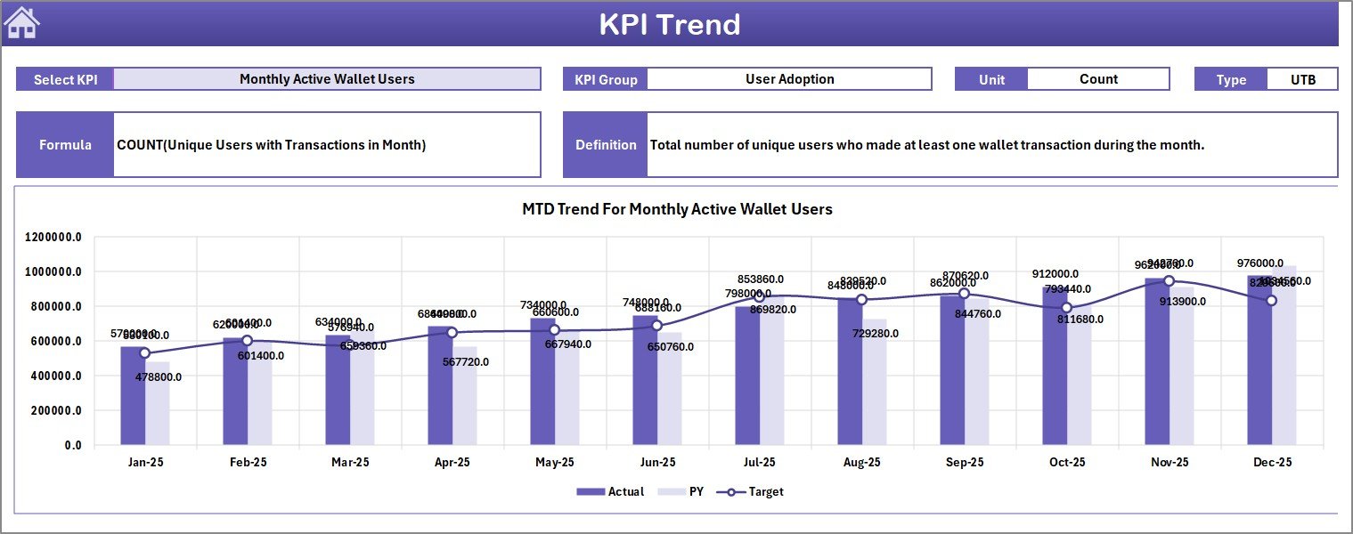 Digital Wallets KPI Trend Sheet