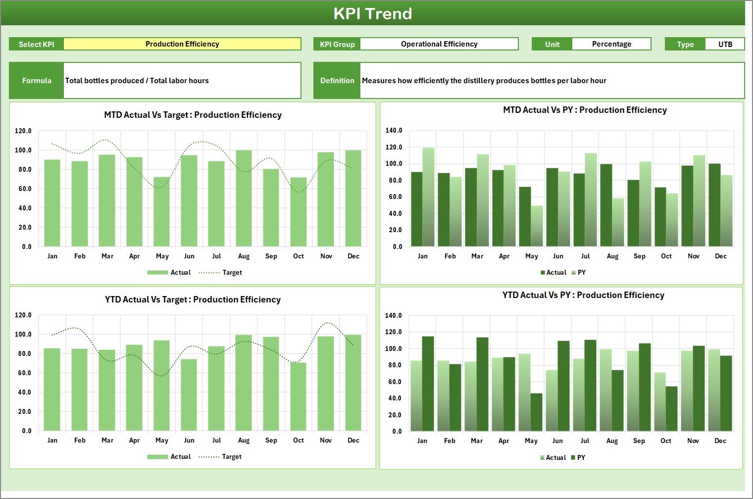 Distillery KPI Scorecard - KPI Trend Sheet