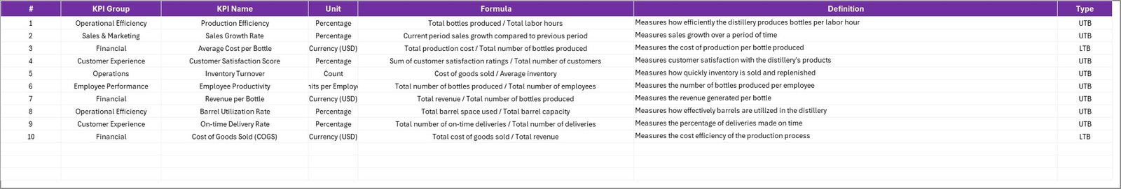 Distillery KPI Scorecard - KPI Definition Sheet