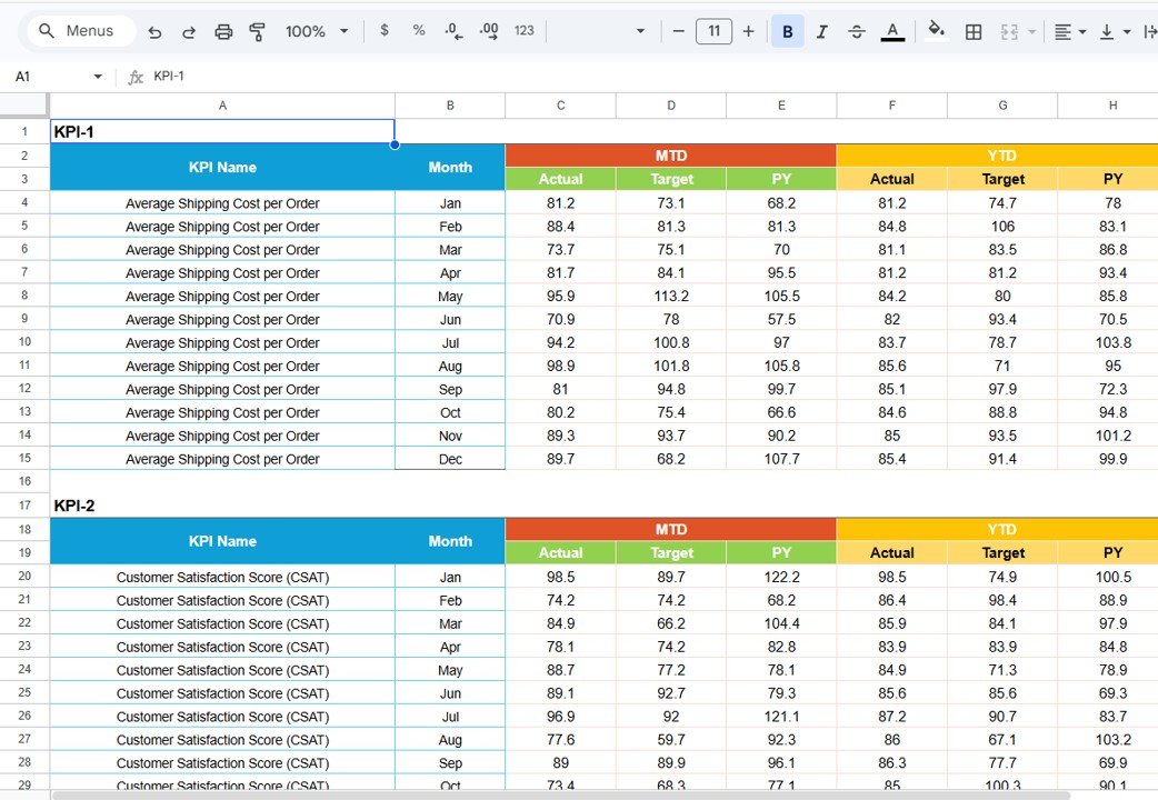 Distribution KPI Scorecard in Google Sheets - Input Data Sheet