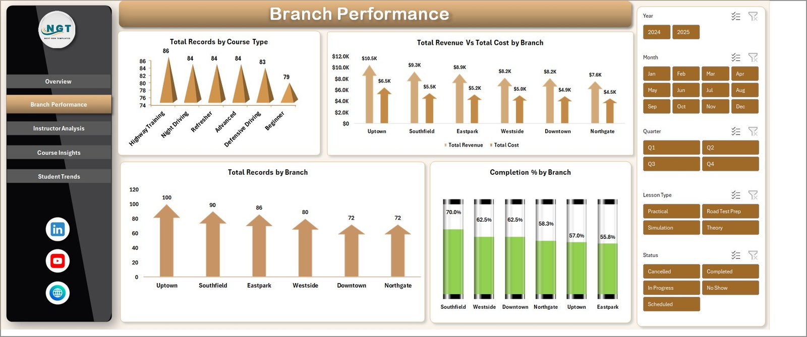Branch Performance