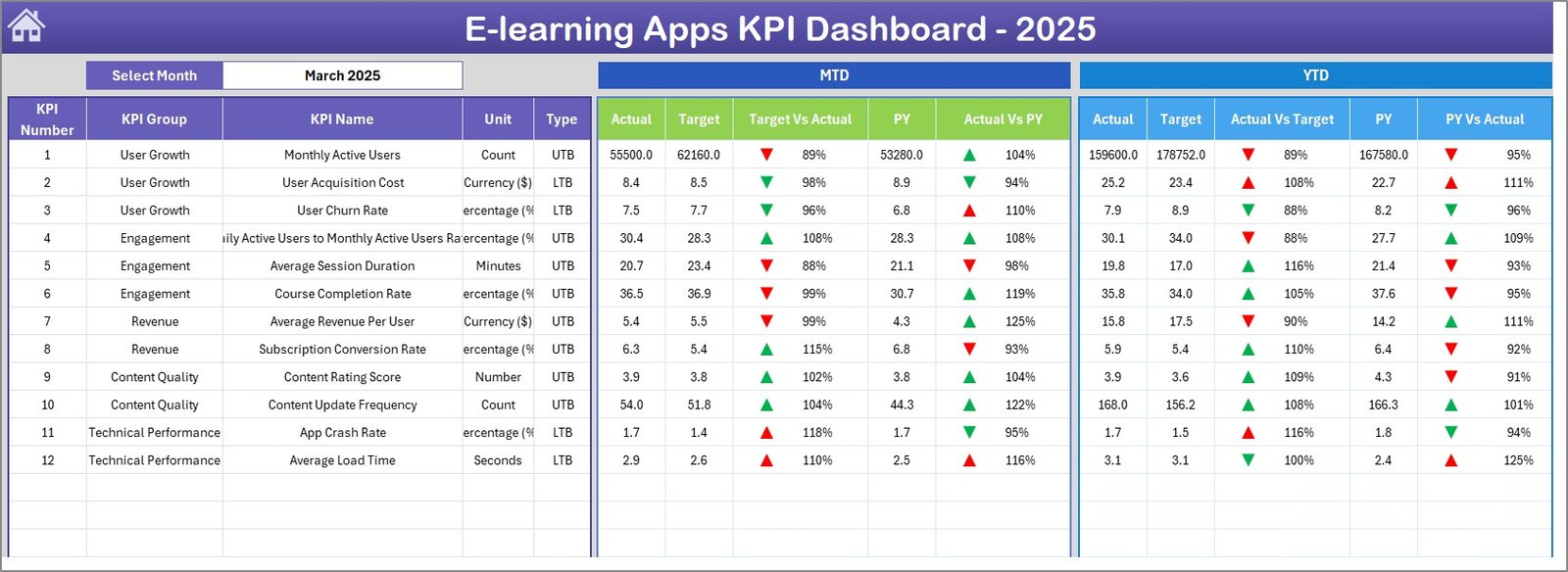 E-learning Apps KPI Dashboard - Dashboard Sheet