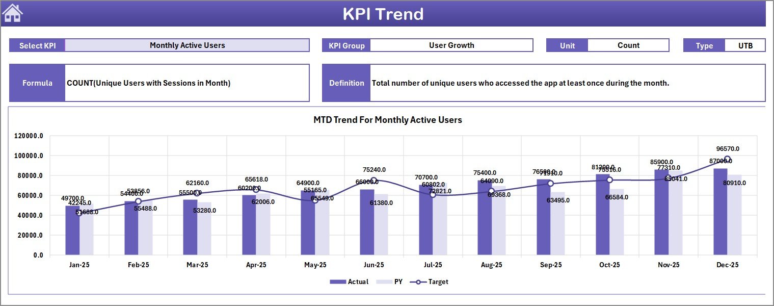 E-learning Apps KPI Dashboard - KPI Trend Sheet