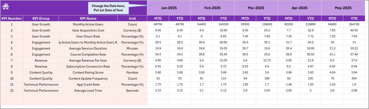 E-learning Apps KPI Dashboard - Actual Numbers Input