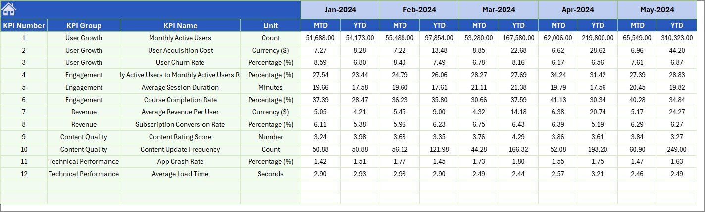 E-learning Apps KPI Dashboard - Previous Year Input