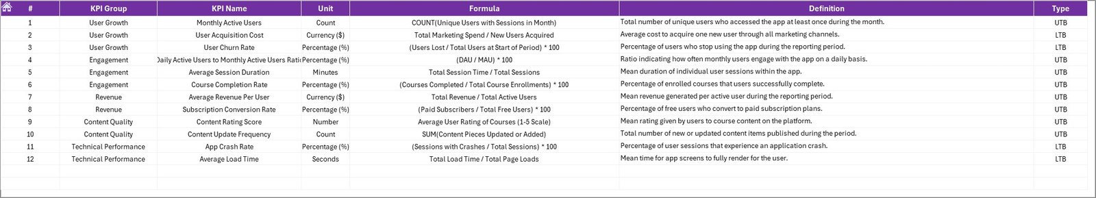 E-learning Apps KPI Dashboard - KPI Definition Sheet