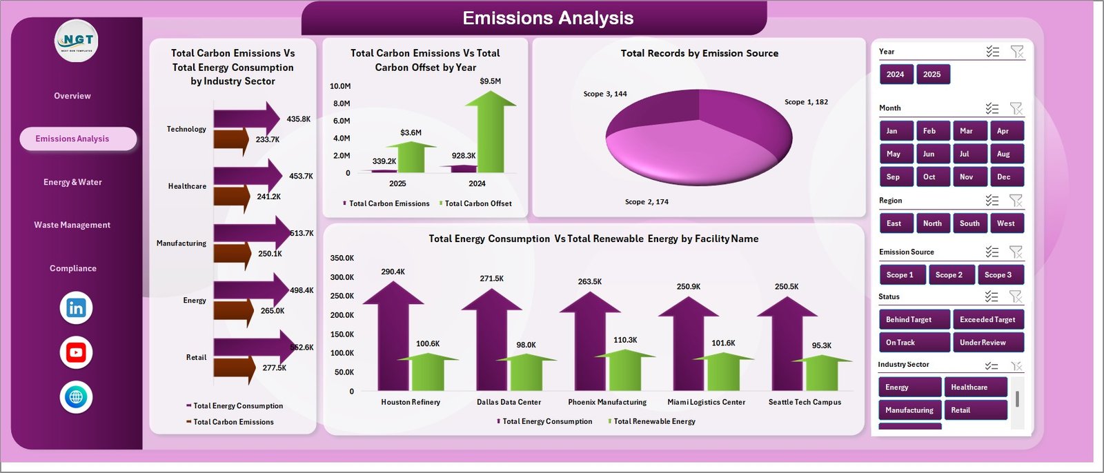 Emissions Analysis