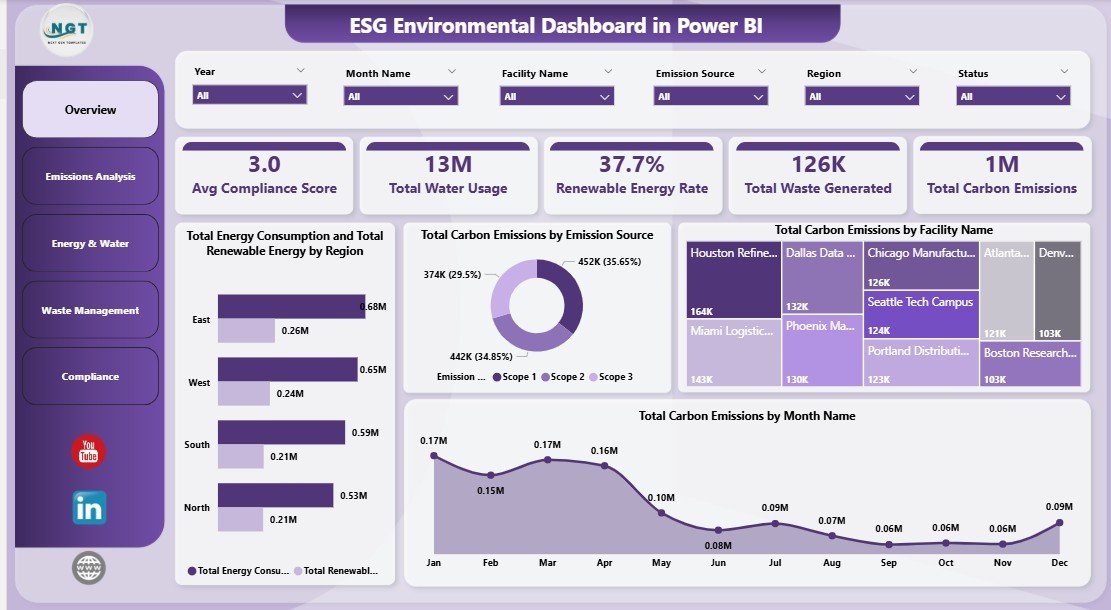 ESG Environmental Dashboard in Power BI