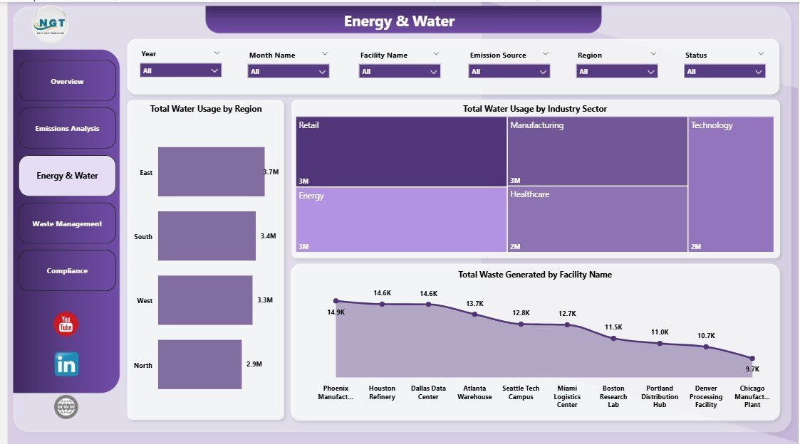 ESG Environmental Dashboard - Energy and Water
