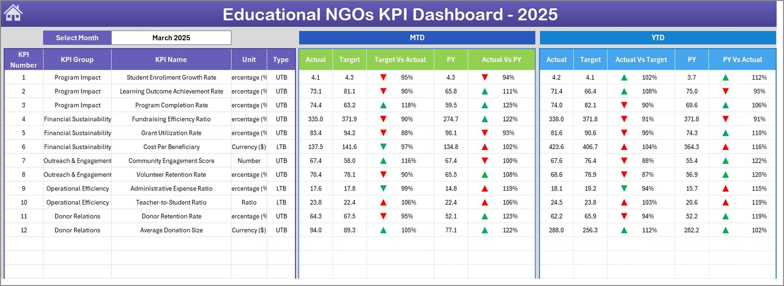 Educational NGOs KPI Dashboard in Excel