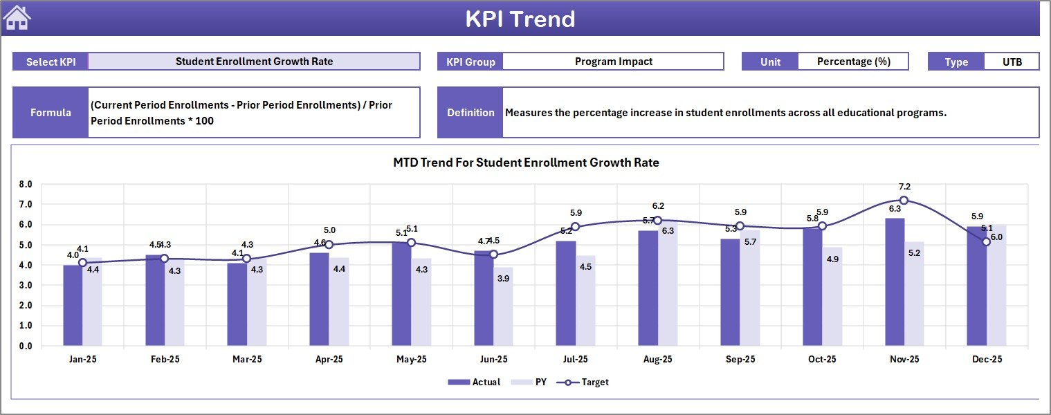 Educational NGOs KPI Dashboard - KPI Trend Sheet