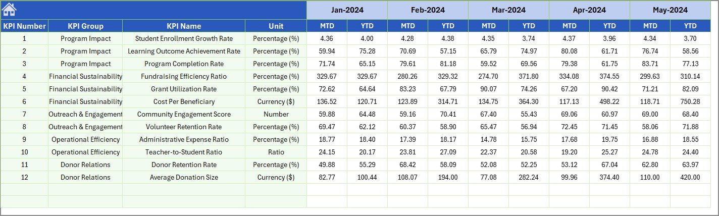 Educational NGOs KPI Dashboard - Previous Year Input