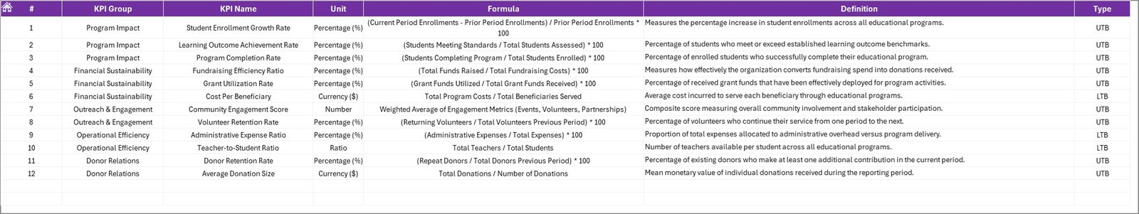 Educational NGOs KPI Dashboard - KPI Definition