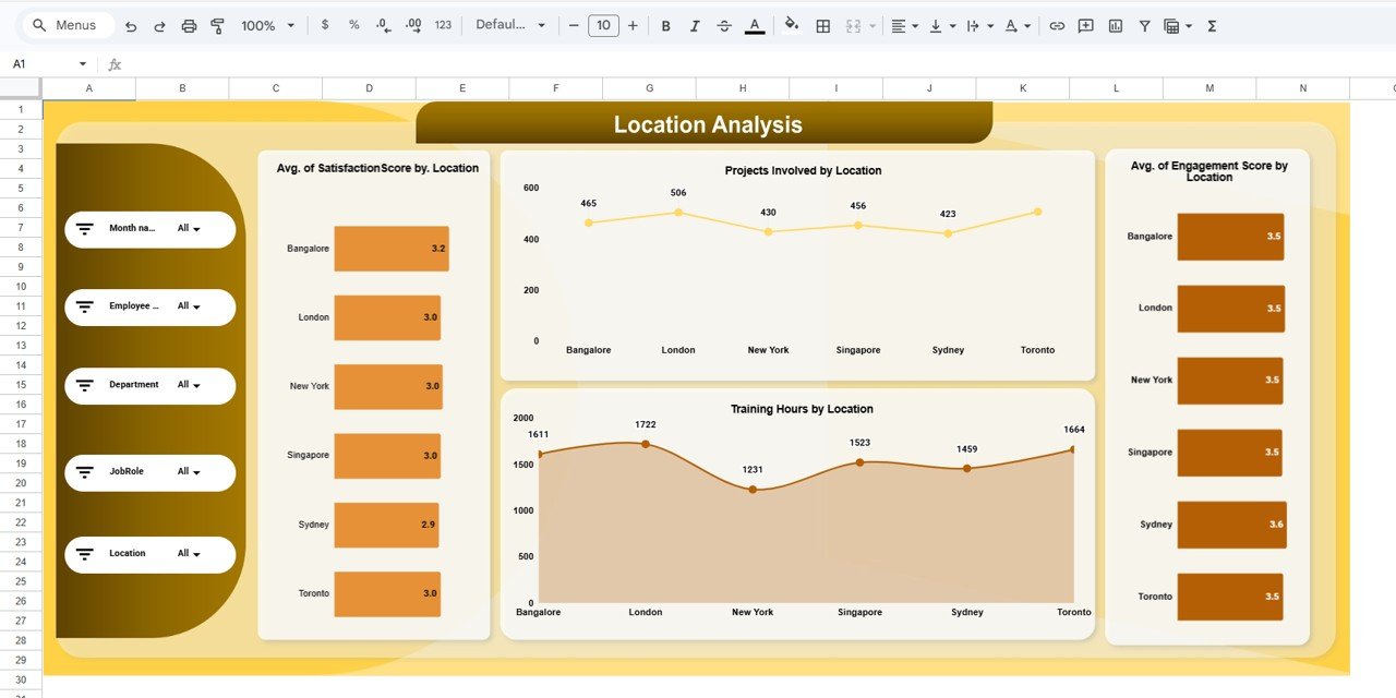 Employee Experience Dashboard - Location Analysis