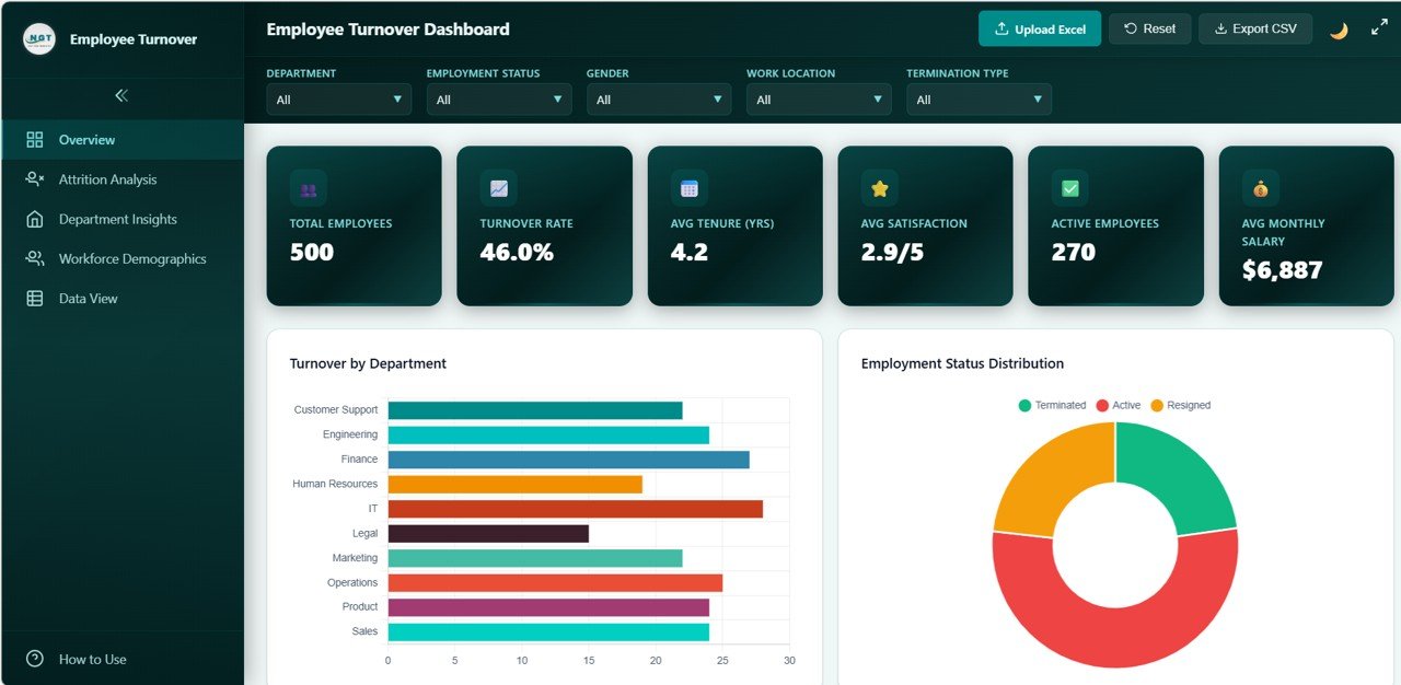 Employee Turnover Dashboard Overview