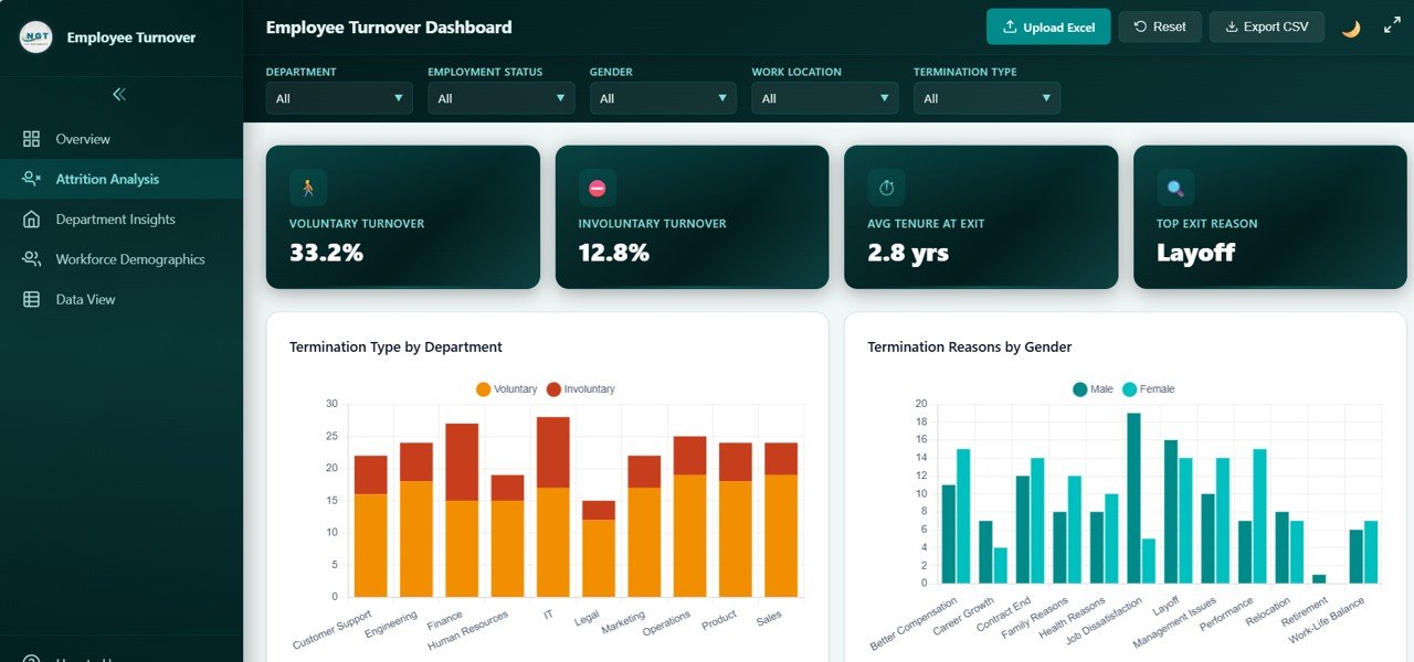 Employee Turnover Dashboard - Attrition Analysis
