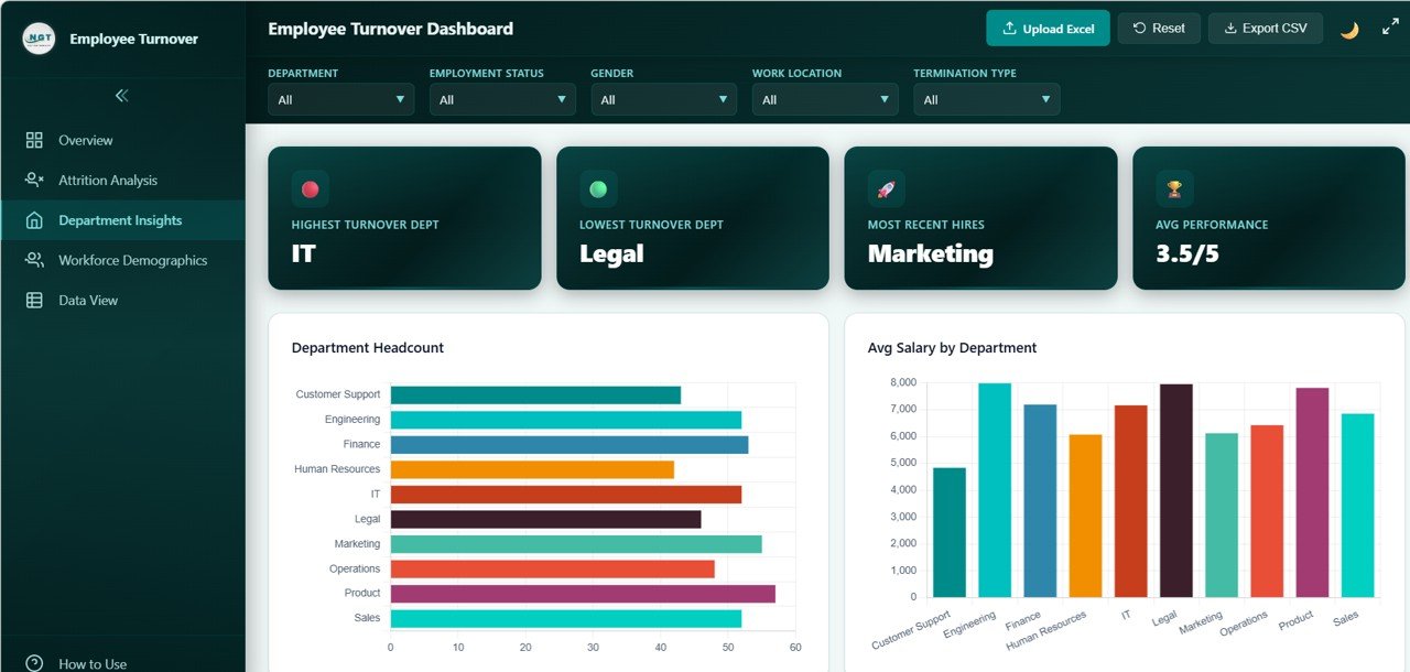 Employee Turnover Dashboard - Department Insights
