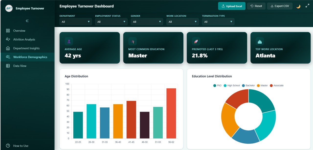 Employee Turnover Dashboard - Workforce Demographics