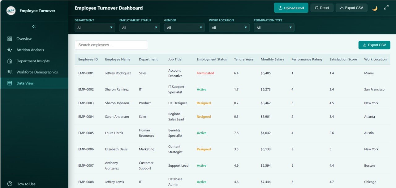 Employee Turnover Dashboard - Data View