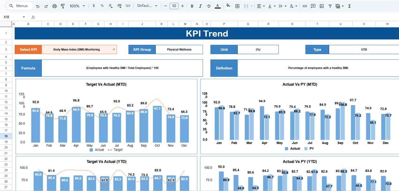 Employee Wellness KPI Scorecard - KPI Trend Sheet
