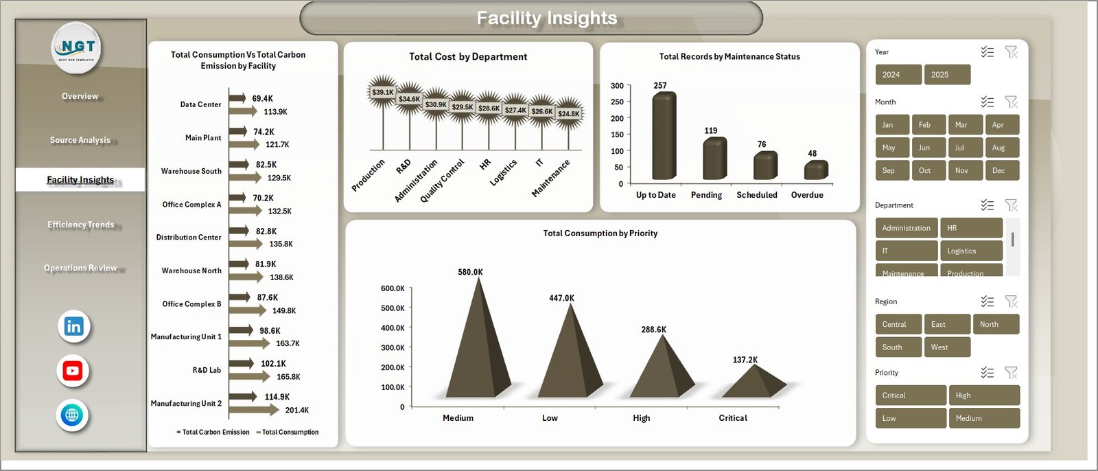 Energy Consumption Analysis Dashboard - Facility Insights