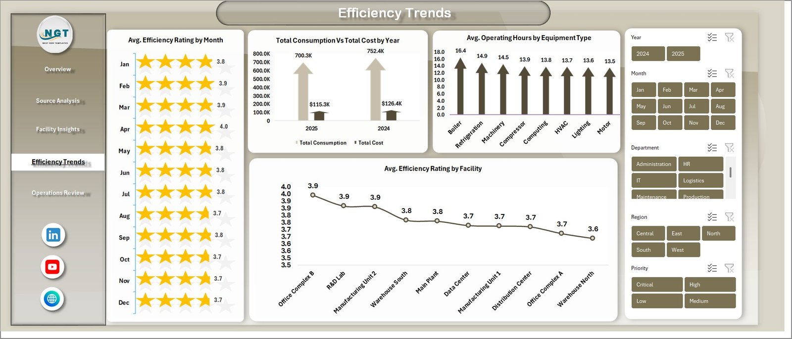 Energy Consumption Analysis Dashboard - Efficiency Trends