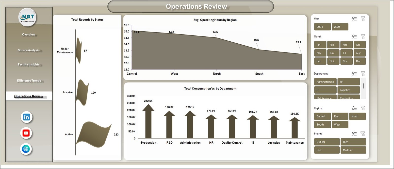 Energy Consumption Analysis Dashboard - Operations Review