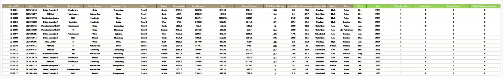 Energy Consumption Analysis Dashboard - Data Sheet