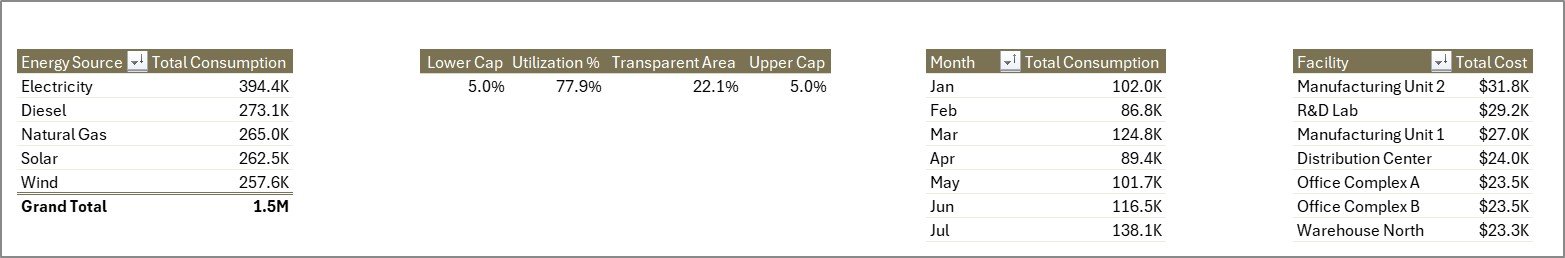 Energy Consumption Analysis Dashboard - Support Sheet