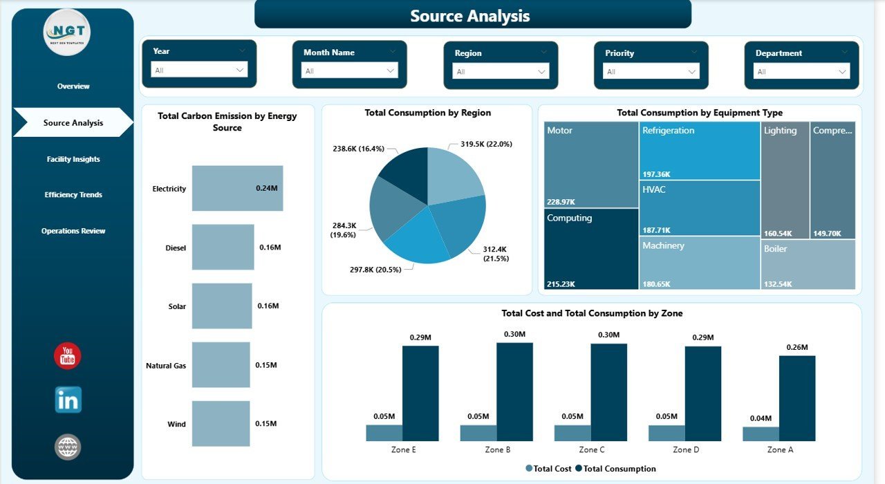 Energy Consumption Analysis Dashboard - Source Analysis