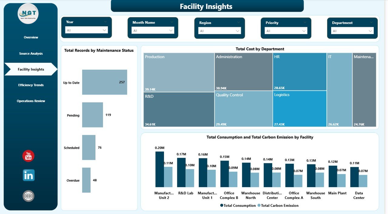 Energy Consumption Analysis Dashboard - Facility Insights