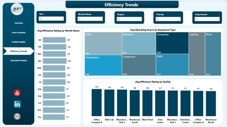 Energy Consumption Analysis Dashboard in Power BI - Next Gen Templates