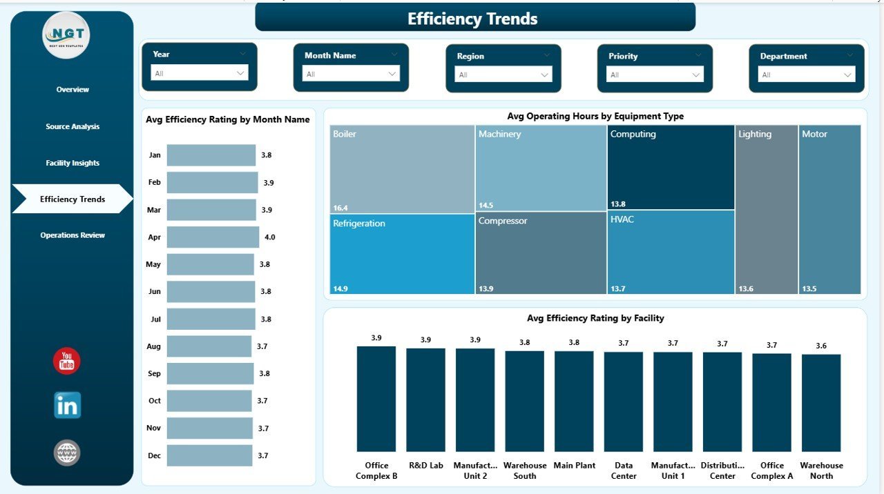 Energy Consumption Analysis Dashboard - Efficiency Trends